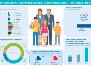 О социально-демографических показателях нижегородских семей  ко Дню семьи, любви и верности 8 июля