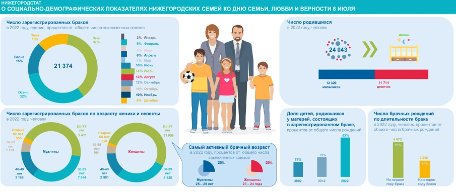 О социально-демографических показателях нижегородских семей  ко Дню семьи, любви и верности 8 июля